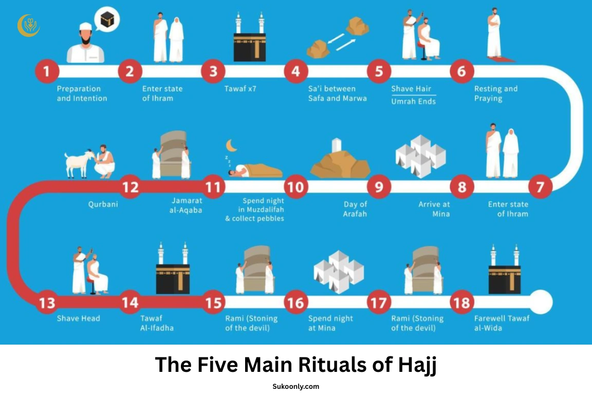 The Five Main Rituals of Hajj